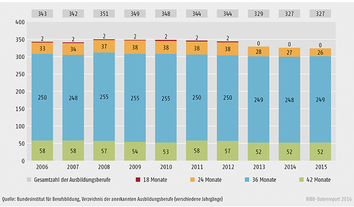 Schaubild A4.1.2-2: Anzahl der Ausbildungsberufe nach Ausbildungsdauer 2006 bis 2015