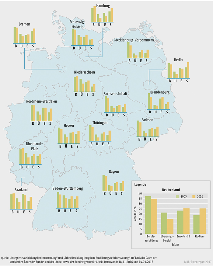 Schaubild A4.2-1: Sektorenanteile in den Bundesländern 2005 und 2016 im Vergleich (100% = Anfänger/-innen in allen Sektoren)