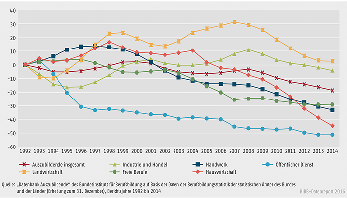 Schaubild A4.2-1: Entwicklung der Zahl der Auszubildenden am 31. Dezember von 1992 bis 2014 nach Zuständigkeitsbereichen (Basis = 1992)