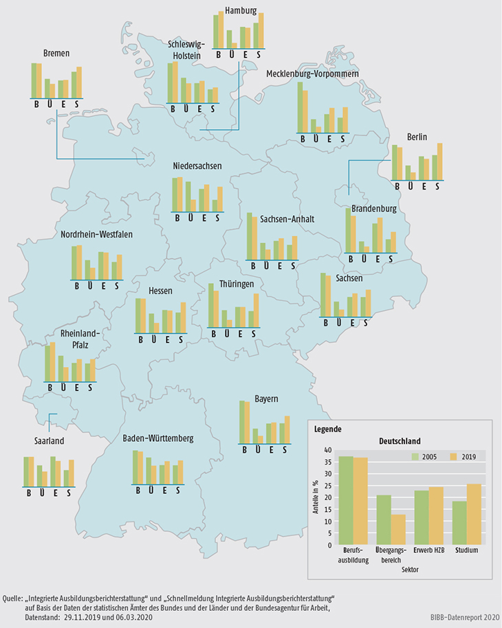 Schaubild A4.2-1: Sektorenanteile 2005 und 2019 im Vergleich (100% = Anfänger/-innen in allen Sektoren)