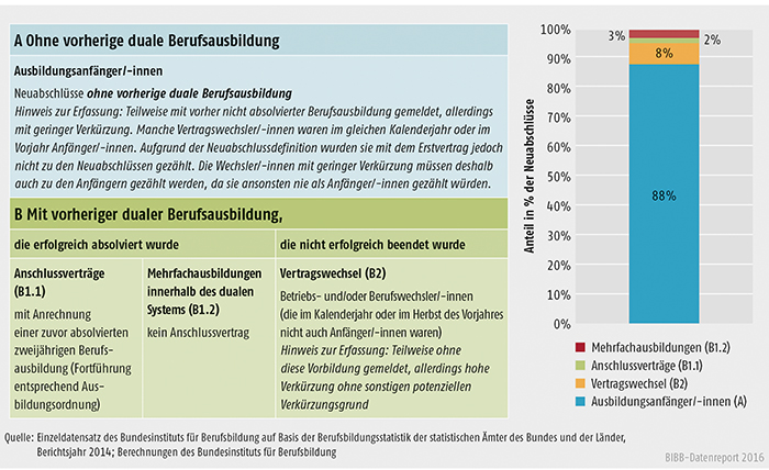 Schaubild A4.3-1: Ausbildungsanfänger/-innen und andere Arten von Neuabschlüssen, Bundesgebiet 2014