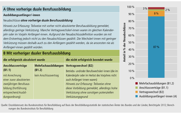 Schaubild A4.3-1: Ausbildungsanfänger/ -innen und andere Arten von Neuabschlüssen, Bundesgebiet 2012