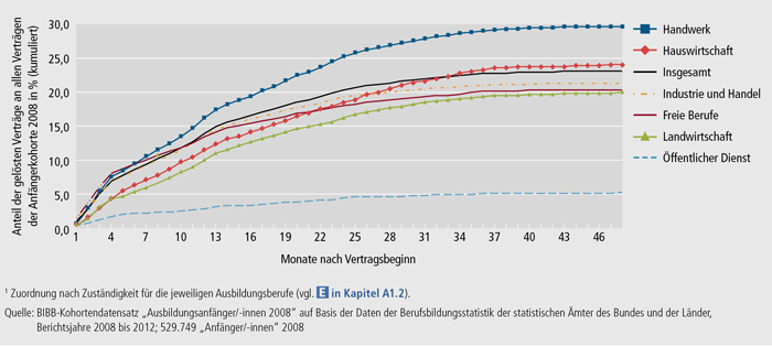 Schaubild A4.7-1: Vorzeitige Vertragslösungen in den ersten 48 Monaten nach Ausbildungsbeginn der Anfängerkohorte 2008 nach Zuständigkeitsbereichen(1) (kumulierter Anteil der gelösten Verträge in %)