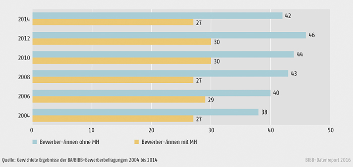 VertragsSchaubild A4.9-1: Verbleib in betrieblicher Ausbildung – Bewerber/-innen mit und ohne Migrationshintergrund 2004 bis 2014 (in %)