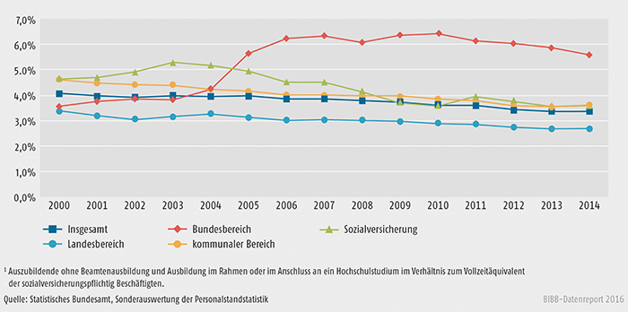 Schaubild A5.2-1: Entwicklung der Ausbildungsquoten im öffentlichen Dienst