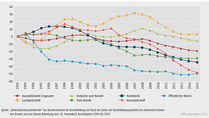 Schaubild A5.2-1: Entwicklung der Zahl der Auszubildenden am 31. Dezember von 1992 bis 2015 nach Zuständigkeitsbereichen (Basis = 1992)