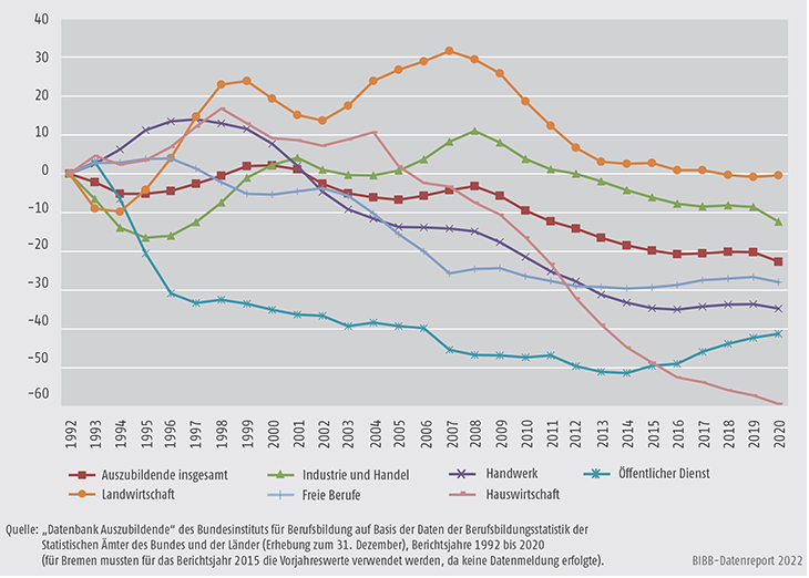 Schaubild A5.2-1: Entwicklung der Zahl der Auszubildenden am 31. Dezember von 1992 bis 2020 nach Zuständigkeitsbereichen (Basis = 1992)
