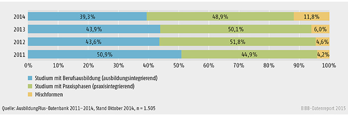 Schaubild A 5.3-1: Modelle dualer Studiengänge für die Erstausbildung in der AusbildungPlus-Datenbank 2011 bis 2014 (in %)