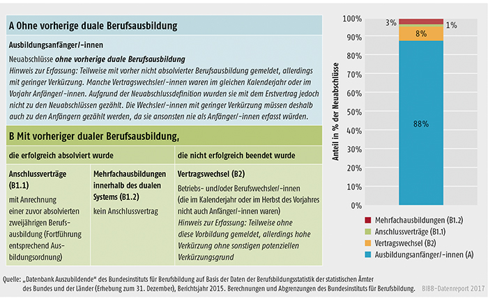 Schaubild A5.3-1: Ausbildungsanfänger/-innen und andere Arten von Neuabschlüssen, Bundesgebiet 2015