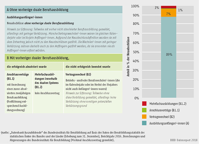 Schaubild A5.3-1: Ausbildungsanfänger/-innen und andere Arten von Neuabschlüssen, Bundesgebiet 2016