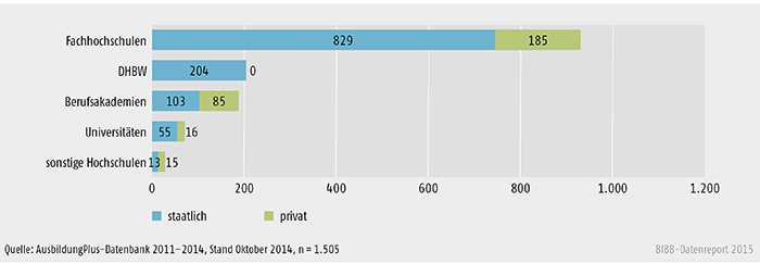 Schaubild A 5.3-2: Anbieter dualer Studiengänge in der AusbildungPlus-Datenbank 2014