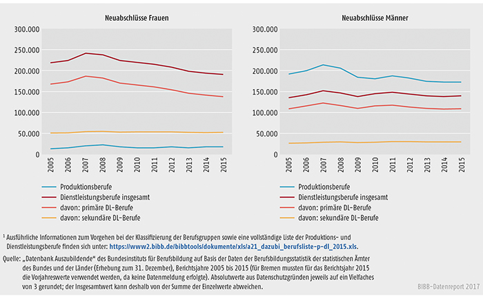 Schaubild A5.4-1: Neu abgeschlossene Ausbildungsverträge in Produktions- und Dienstleistungsberufen nach Geschlecht, Bundesgebiet 2005 bis 2015