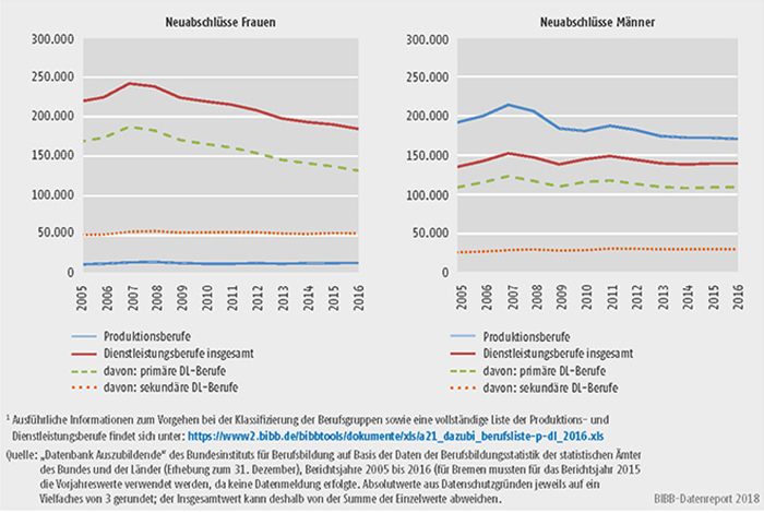 Schaubild A5.4-1: Neu abgeschlossene Ausbildungsverträge in Produktions- und Dienstleistungsberufen nach Geschlecht, Bundesgebiet 2005 bis 2016