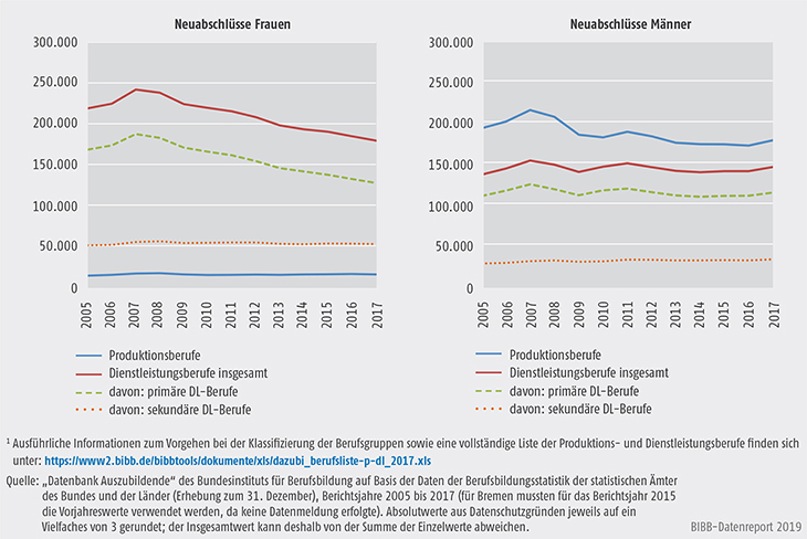 Schaubild A5.4-1: Neu abgeschlossene Ausbildungsverträge in Produktions- und Dienstleistungsberufen nach Geschlecht, Bundesgebiet 2005 bis 2017