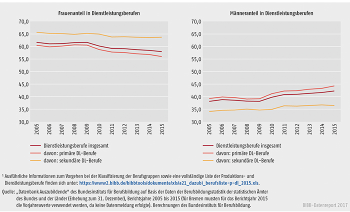 Schaubild A5.4-2: Anteile der Frauen und Männer in Dienstleistungsberufen, Bundesgebiet 2005 bis 2015 (in %)