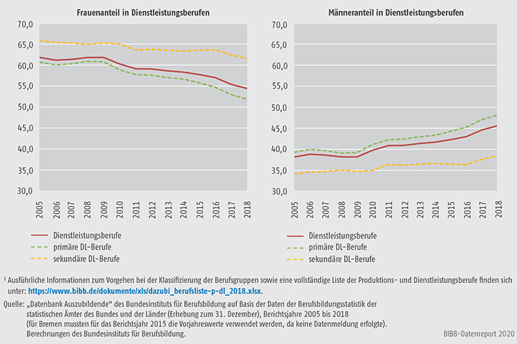 Schaubild A5.4-2: Anteile der Frauen und Männer in Dienstleistungsberufen, Bundesgebiet 2005 bis 2018 (in %)