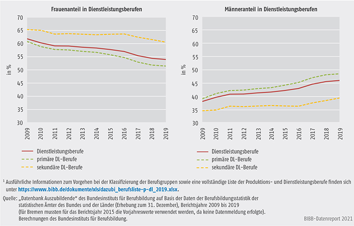 Schaubild A5.4-2: Anteile der Frauen und Männer in Dienstleistungsberufen, Bundesgebiet 2009 bis 2019 (in %)