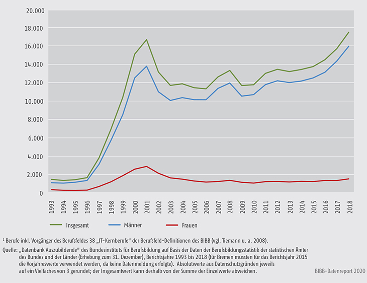 Schaubild A5.4-3: Entwicklung der neu abgeschlossenen Ausbildungsverträge in den dualen IT-Berufen nach Geschlecht, Bundesgebiet 1993 bis 2018