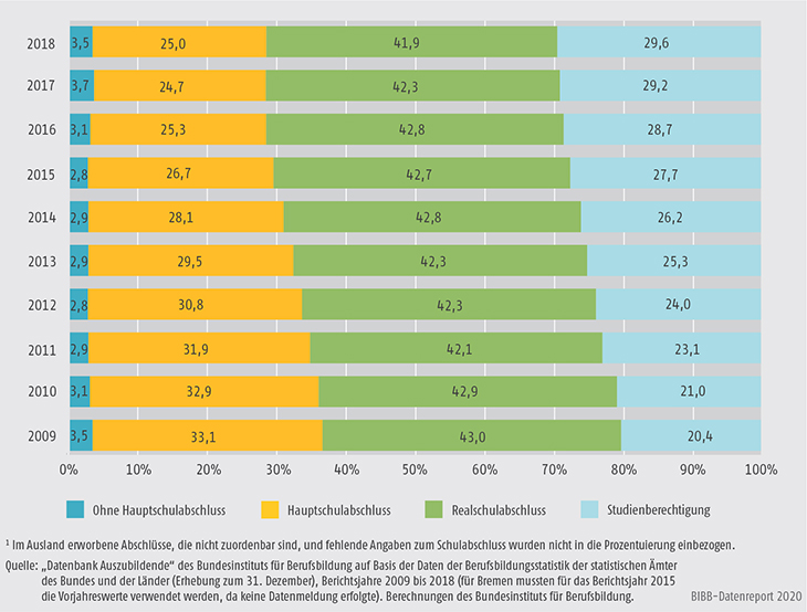 Schaubild A5.5.1-1: Schulische Vorbildung der Auszubildenden mit neu abgeschlossenem Ausbildungsvertrag 2009 bis 2018 (in %)