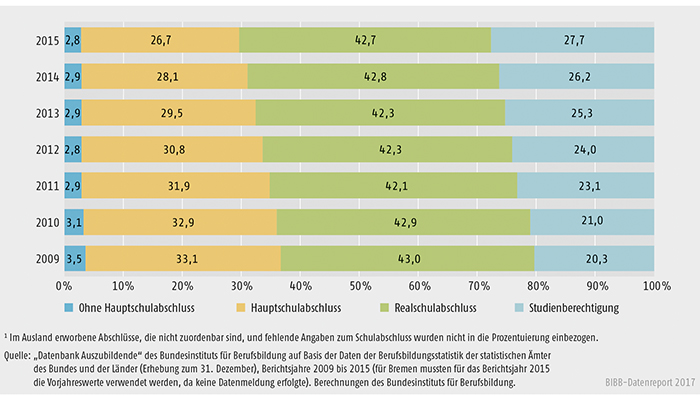 Schaubild A5.5.1-1: Schulische Vorbildung der Auszubildenden mit neu abgeschlossenem Ausbildungsvertrag 2009 bis 2015 (in %)