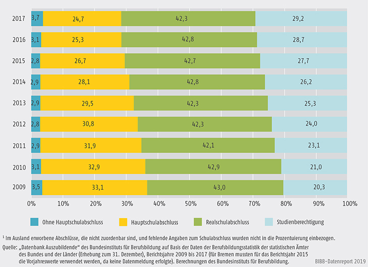 Schaubild A5.5.1-1: Schulische Vorbildung der Auszubildenden mit neu abgeschlossenem Ausbildungsvertrag 2009 bis 2017 (in %)