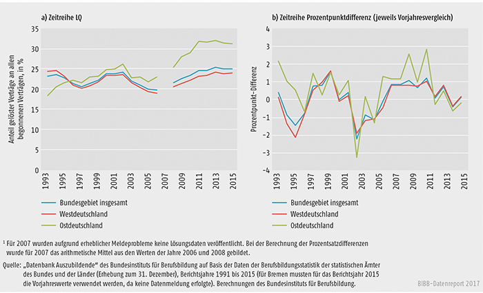Schaubild A5.6-1: Lösungsquote (LQalt) 1993 bis 2015, Bundesgebiet insgesamt, Ost- und Westdeutschland (absolut und Prozentpunktdifferenz)