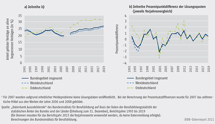 Schaubild A5.6-1: Lösungsquote 1993 bis 2019, Bundesgebiet insgesamt, Ost- und Westdeutschland (absolut und Prozentpunktdifferenz)