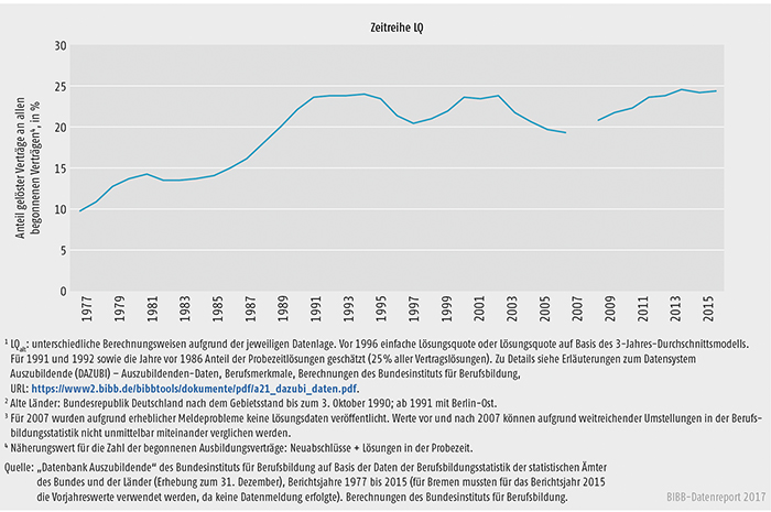Schaubild A5.6-2: Lösungsquote (LQalt) im dualen System, alte Länder 1977 bis 2015