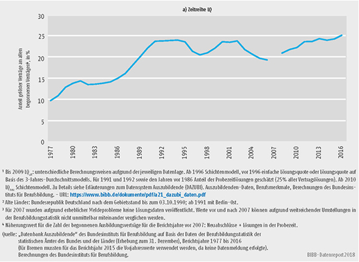 Schaubild A5.6-2: Lösungsquote (LQalt) im dualen System, alte Länder 1977 bis 20163