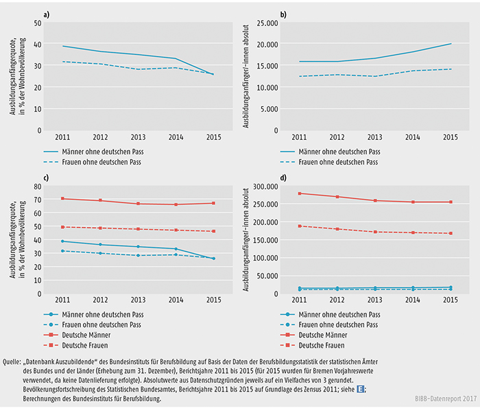 Schaubild A5.8-1: Ausländische und deutsche Ausbildungsanfänger/-innen in der dualen Berufsausbildung nach Geschlecht, Bundesgebiet 2015 (absolut und in % der Wohnbevölkerung)