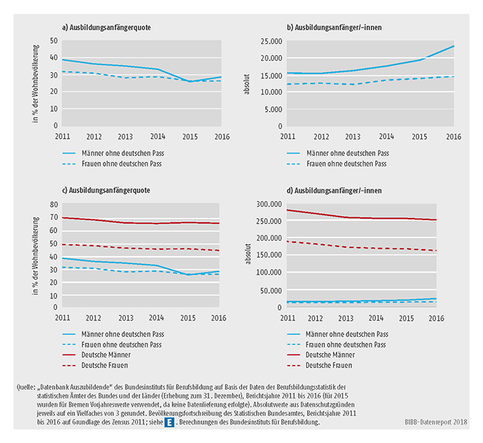 Schaubild A5.8-1: Ausländische und deutsche Ausbildungsanfänger/-innen in der dualen Berufsausbildung nach Geschlecht, Bundesgebiet 2011 bis 2016 (absolut und in % der Wohnbevölkerung)