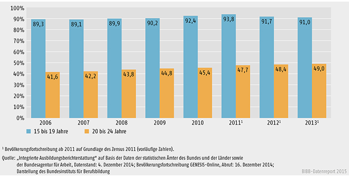 Schaubild A 6.1-1: Junge Menschen in formaler Bildung nach Altersgruppen 2006 bis 2013 (in %) (Bestandsdaten; 100 % = Wohnbevölkerung im jeweiligen Alter)