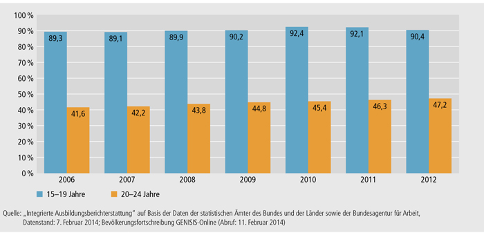 Schaubild A6.1-1: Junge Menschen in formaler Bildung nach Altersgruppen 2006 bis 2012 (in %) (Bestandsdaten; 100 % = Wohnbevölkerung im jeweiligen Alter)