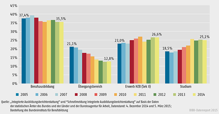 Schaubild A 6.1-3: Entwicklung der Sektorenanteile am Ausbildungsgeschehen 2005 bis 2014 (100 % = alle Anfänger/ -innen im Ausbildungsgeschehen)