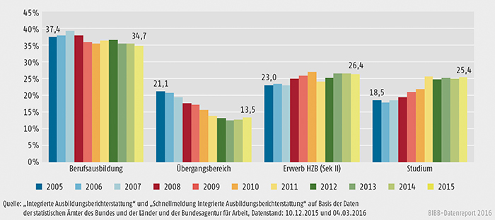 Schaubild A6.1-3: Entwicklung der Sektorenanteile am Ausbildungsgeschehen 2005 bis 2015 (in %) (100 % = alle Anfänger/-innen im Ausbildungsgeschehen)