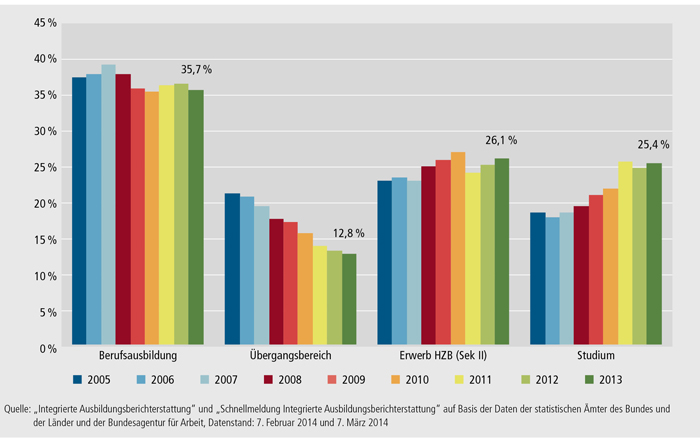 Schaubild A6.1-3: Entwicklung der Sektorenanteile am Ausbildungsgeschehen 2005 bis 2013 (100 % = alle Anfänger/ -innen im Ausbildungsgeschehen)