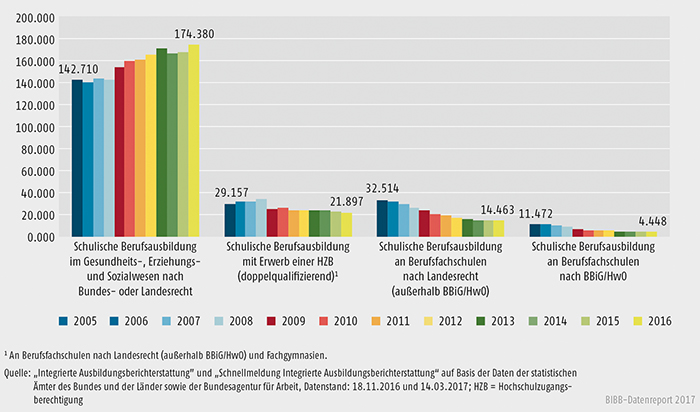 Schaubild A6.1.2-1: Anfänger/-innen in den Konten schulischer Berufsausbildung 2005 bis 2016