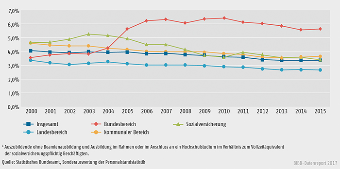 Schaubild A6.2-1: Entwicklung der Ausbildungsquoten im öffentlichen Dienst (in %)