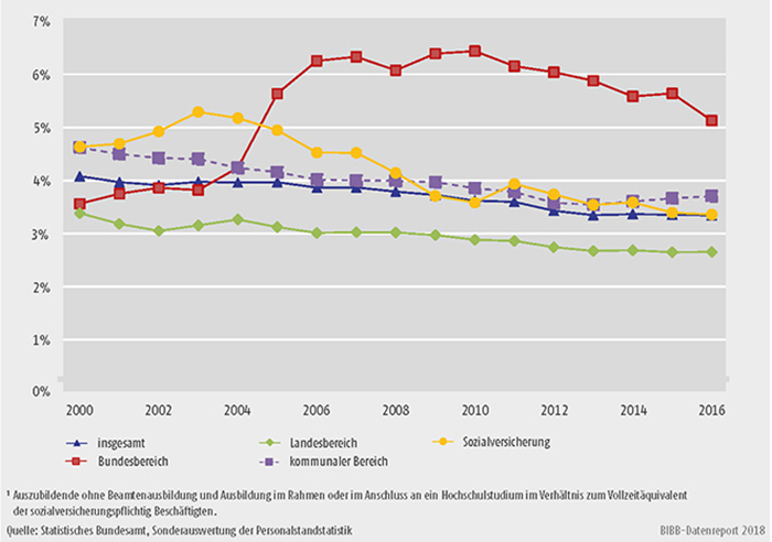 Schaubild A6.2-1: Entwicklung der Ausbildungsquoten im öffentlichen Dienst (in %)