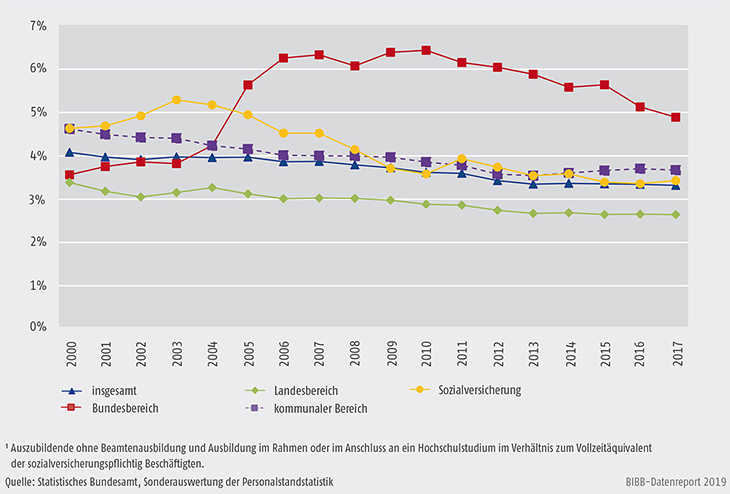 Schaubild A6.2-1: Entwicklung der Ausbildungsquoten im öffentlichen Dienst 2000 bis 2017 (in %)