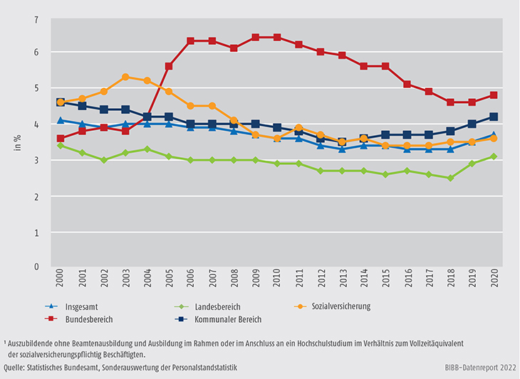 Schaubild A6.2-1: Entwicklung der Ausbildungsquoten im Öffentlichen Dienst 2000 bis 2020 (in %)