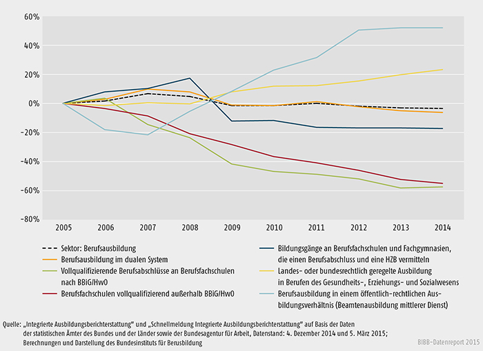 Schaubild A 6.3-1: Entwicklung der Bildungskonten gegenüber dem Basisjahr 2005