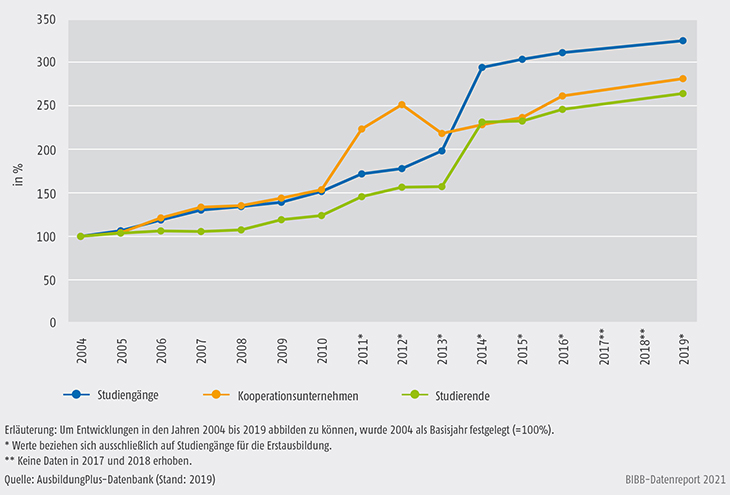 Schaubild A6.3-1: Entwicklung dualer Studiengänge, Kooperationsunternehmen und dual Studierender von 2004 bis 2019 (in %)