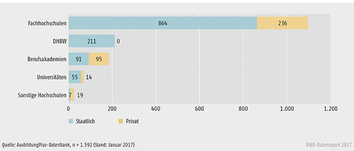 Schaubild A6.3-2: Anzahl dualer Studiengänge nach Anbieter und Organisationsform 2016