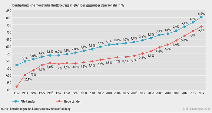 Schaubild A 7.1-1: Entwicklung der tariflichen Ausbildungsvergütungen von 1992 bis 2014