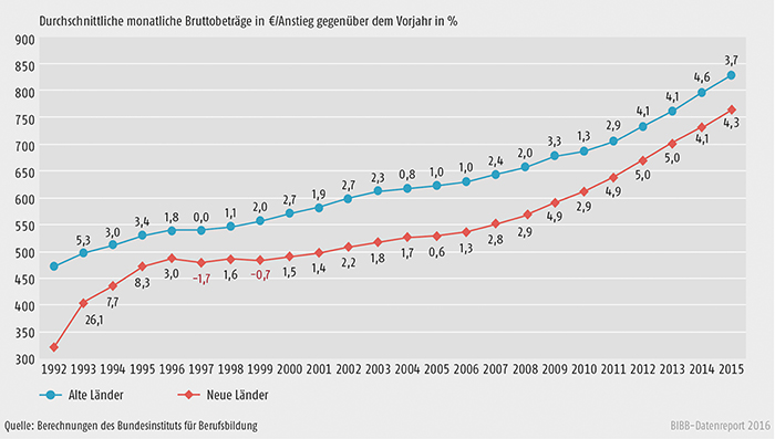 Schaubild A7.1-1: Entwicklung der tariflichen Ausbildungsvergütungen von 1992 bis 2015