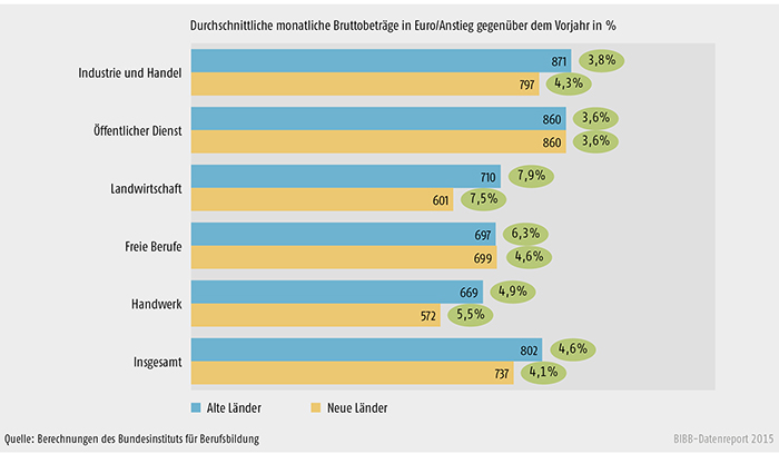 Schaubild A 7.1-2: Tarifliche Ausbildungsvergütungen 2014 nach Ausbildungsbereichen