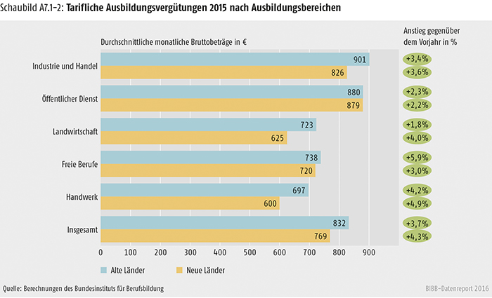 Schaubild A7.1-2: Tarifliche Ausbildungsvergütungen 2015 nach Ausbildungsbereichen