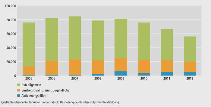 Schaubild A7.1-2: Maßnahmen der Berufsvorbereitung der Bundesagentur für Arbeit – Teilnehmende in ausgewählten Maßnahmen (Jahresdurchschnittsbestand)