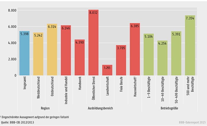 Schaubild A 7.3-1: Nettokosten pro Auszubildenden im Ausbildungsjahr 2012/2013 nach verschiedenen Merkmalen (in €)